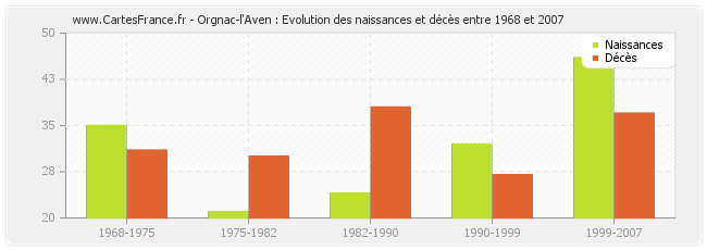 Orgnac-l'Aven : Evolution des naissances et décès entre 1968 et 2007