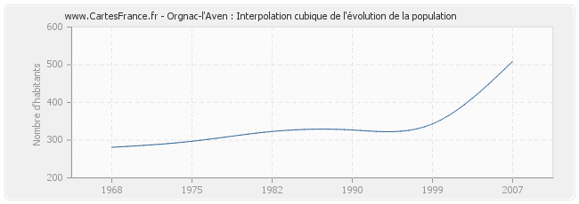 Orgnac-l'Aven : Interpolation cubique de l'évolution de la population