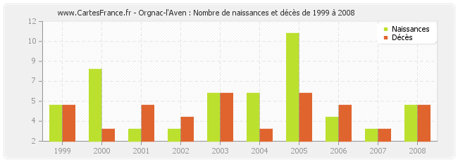 Orgnac-l'Aven : Nombre de naissances et décès de 1999 à 2008