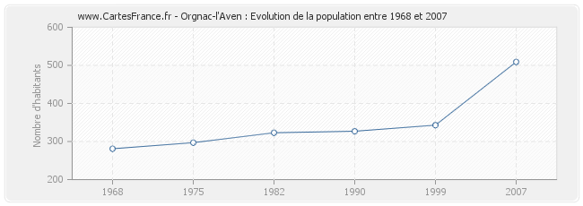 Population Orgnac-l'Aven