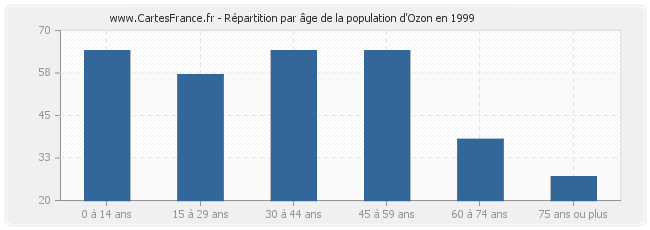 Répartition par âge de la population d'Ozon en 1999