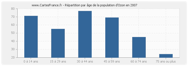 Répartition par âge de la population d'Ozon en 2007