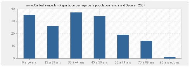 Répartition par âge de la population féminine d'Ozon en 2007