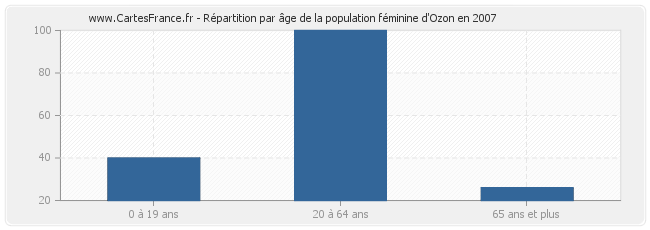 Répartition par âge de la population féminine d'Ozon en 2007