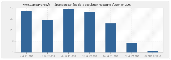 Répartition par âge de la population masculine d'Ozon en 2007