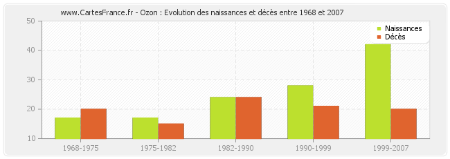 Ozon : Evolution des naissances et décès entre 1968 et 2007