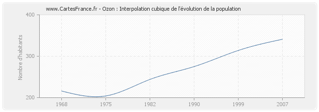 Ozon : Interpolation cubique de l'évolution de la population