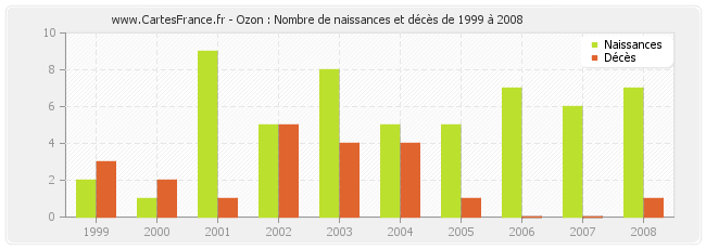 Ozon : Nombre de naissances et décès de 1999 à 2008