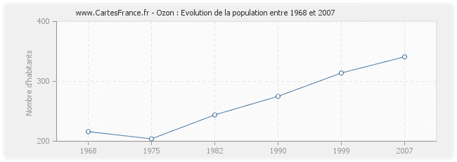 Population Ozon