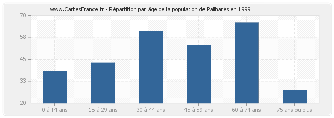 Répartition par âge de la population de Pailharès en 1999