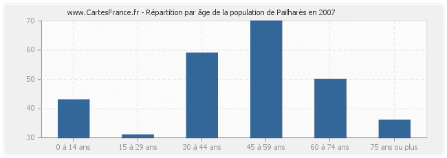 Répartition par âge de la population de Pailharès en 2007