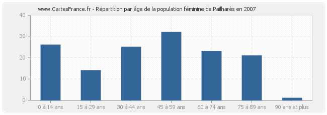 Répartition par âge de la population féminine de Pailharès en 2007