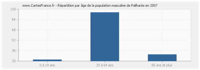 Répartition par âge de la population masculine de Pailharès en 2007
