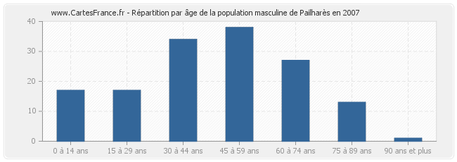 Répartition par âge de la population masculine de Pailharès en 2007