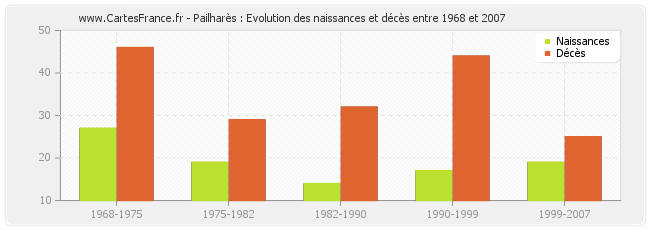 Pailharès : Evolution des naissances et décès entre 1968 et 2007