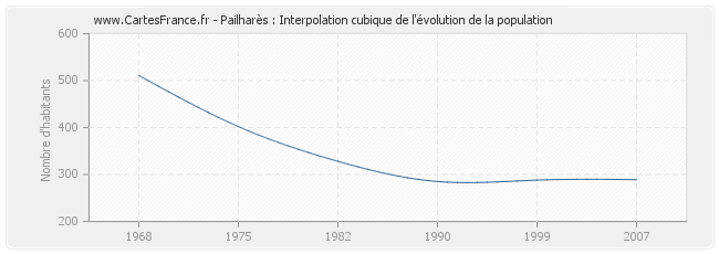 Pailharès : Interpolation cubique de l'évolution de la population