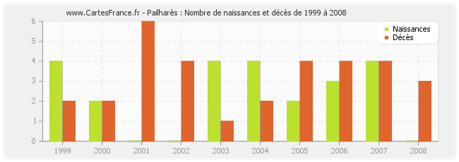 Pailharès : Nombre de naissances et décès de 1999 à 2008