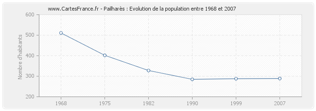 Population Pailharès