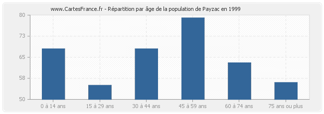Répartition par âge de la population de Payzac en 1999