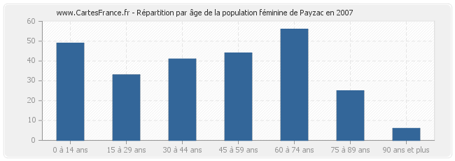 Répartition par âge de la population féminine de Payzac en 2007