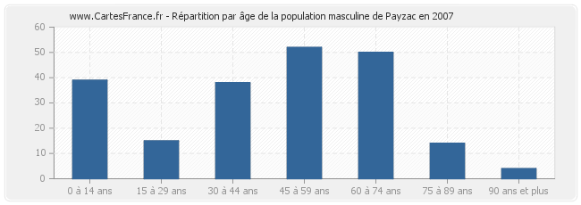Répartition par âge de la population masculine de Payzac en 2007