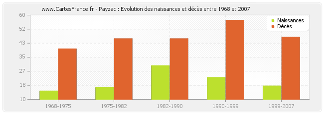 Payzac : Evolution des naissances et décès entre 1968 et 2007