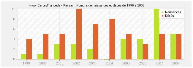 Payzac : Nombre de naissances et décès de 1999 à 2008