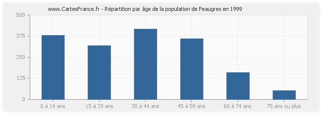 Répartition par âge de la population de Peaugres en 1999