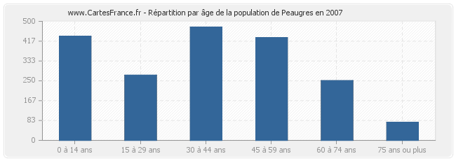 Répartition par âge de la population de Peaugres en 2007