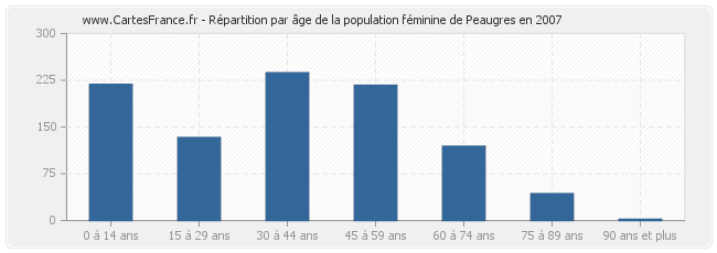 Répartition par âge de la population féminine de Peaugres en 2007