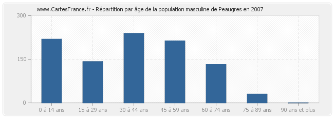 Répartition par âge de la population masculine de Peaugres en 2007
