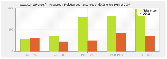 Peaugres : Evolution des naissances et décès entre 1968 et 2007