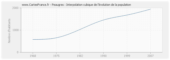 Peaugres : Interpolation cubique de l'évolution de la population