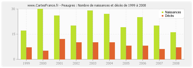 Peaugres : Nombre de naissances et décès de 1999 à 2008