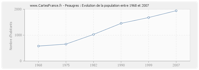 Population Peaugres