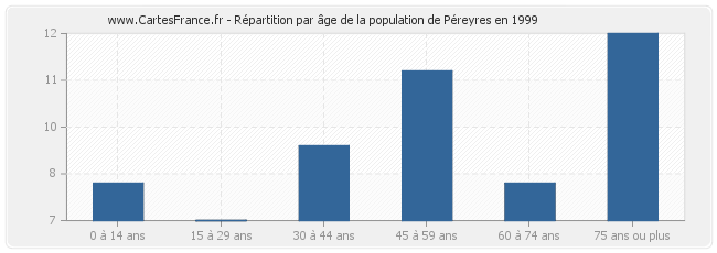 Répartition par âge de la population de Péreyres en 1999