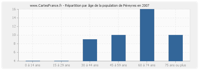 Répartition par âge de la population de Péreyres en 2007