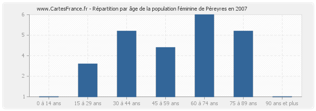 Répartition par âge de la population féminine de Péreyres en 2007
