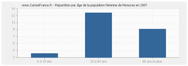 Répartition par âge de la population féminine de Péreyres en 2007