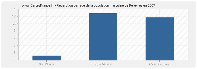 Répartition par âge de la population masculine de Péreyres en 2007
