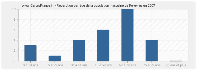 Répartition par âge de la population masculine de Péreyres en 2007