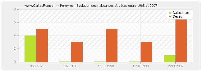 Péreyres : Evolution des naissances et décès entre 1968 et 2007