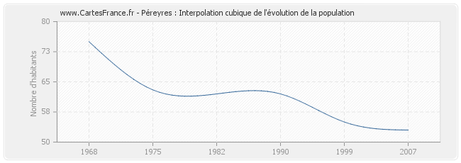 Péreyres : Interpolation cubique de l'évolution de la population