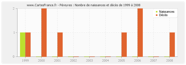 Péreyres : Nombre de naissances et décès de 1999 à 2008