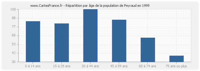 Répartition par âge de la population de Peyraud en 1999