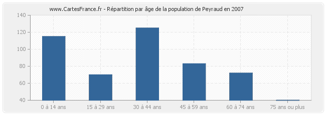 Répartition par âge de la population de Peyraud en 2007