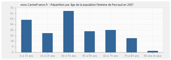 Répartition par âge de la population féminine de Peyraud en 2007