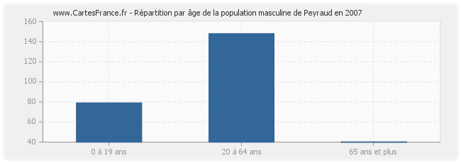 Répartition par âge de la population masculine de Peyraud en 2007