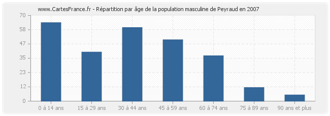 Répartition par âge de la population masculine de Peyraud en 2007