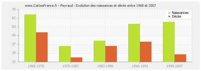 Peyraud : Evolution des naissances et décès entre 1968 et 2007
